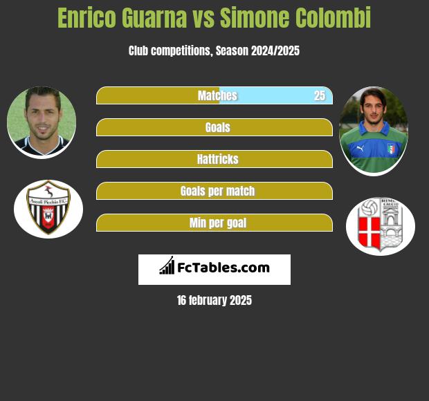 Enrico Guarna vs Simone Colombi h2h player stats