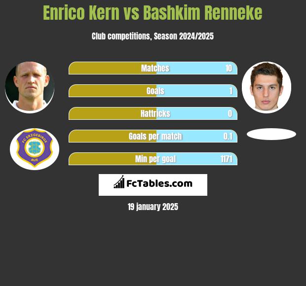 Enrico Kern vs Bashkim Renneke h2h player stats