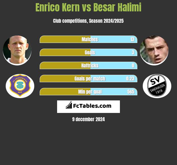 Enrico Kern vs Besar Halimi h2h player stats