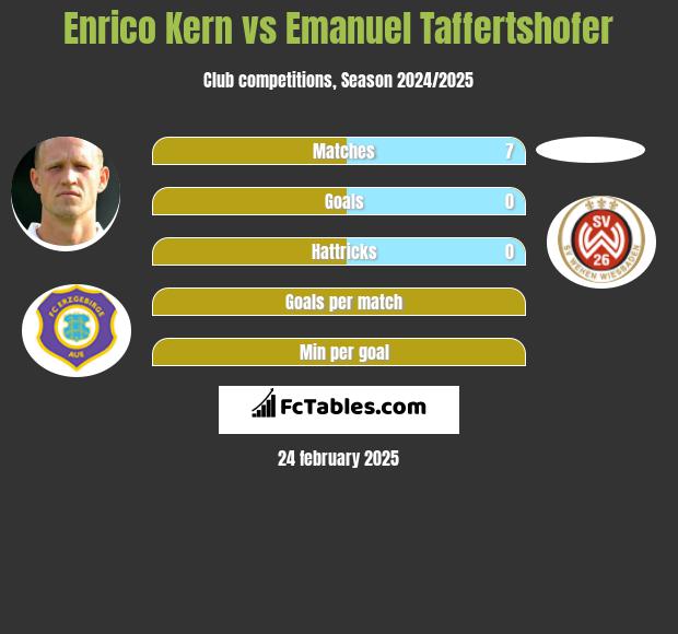 Enrico Kern vs Emanuel Taffertshofer h2h player stats