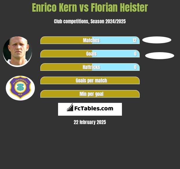 Enrico Kern vs Florian Heister h2h player stats