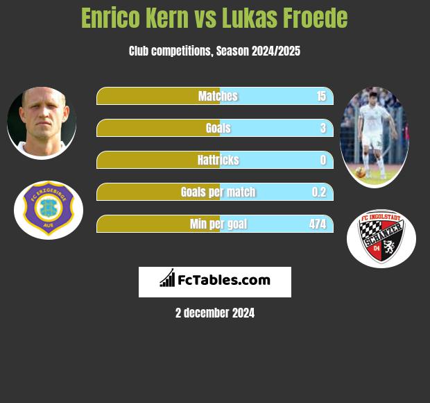 Enrico Kern vs Lukas Froede h2h player stats