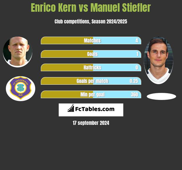 Enrico Kern vs Manuel Stiefler h2h player stats