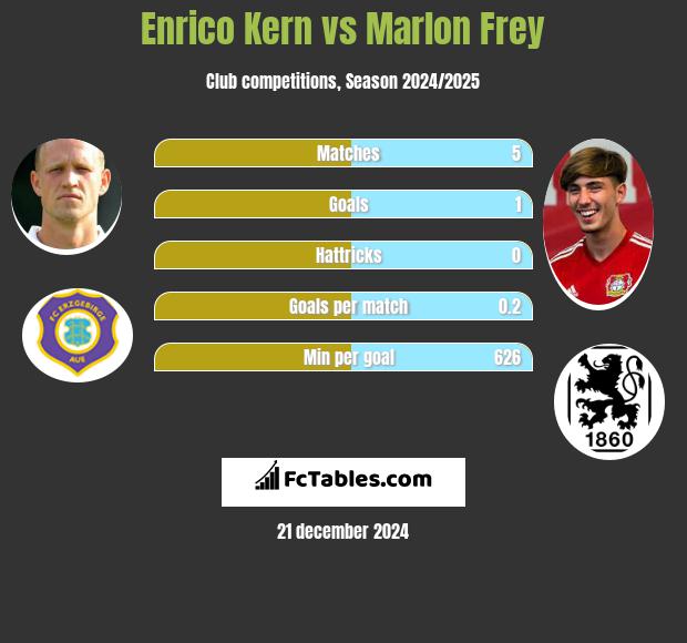 Enrico Kern vs Marlon Frey h2h player stats