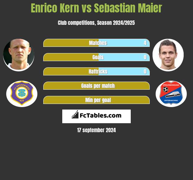 Enrico Kern vs Sebastian Maier h2h player stats