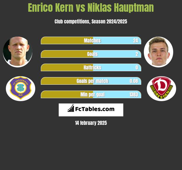 Enrico Kern vs Niklas Hauptman h2h player stats