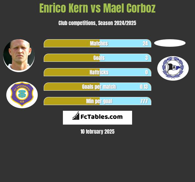 Enrico Kern vs Mael Corboz h2h player stats