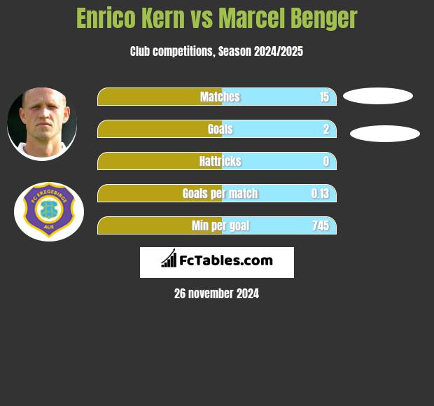 Enrico Kern vs Marcel Benger h2h player stats