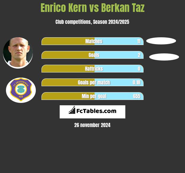 Enrico Kern vs Berkan Taz h2h player stats