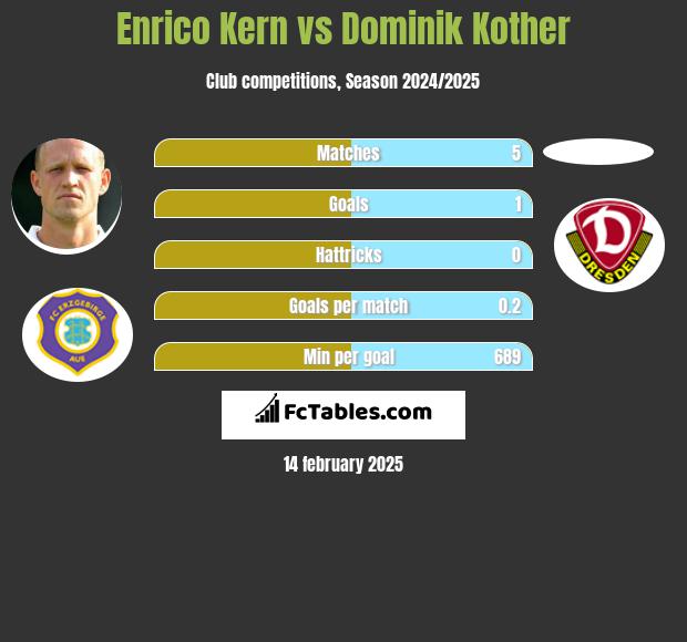 Enrico Kern vs Dominik Kother h2h player stats