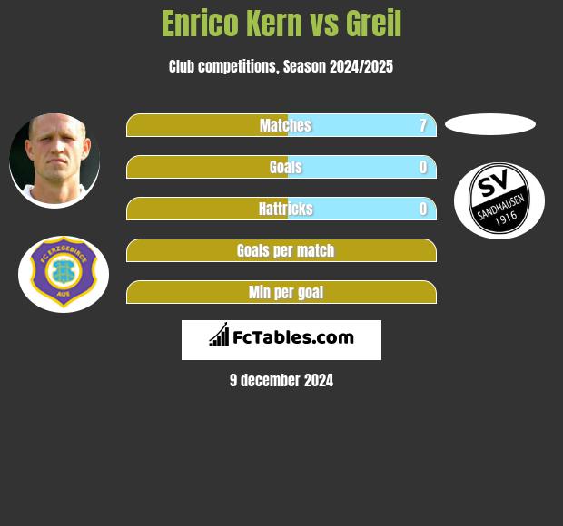 Enrico Kern vs Greil h2h player stats