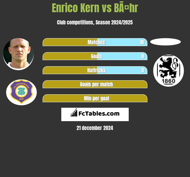 Enrico Kern vs BÃ¤hr h2h player stats