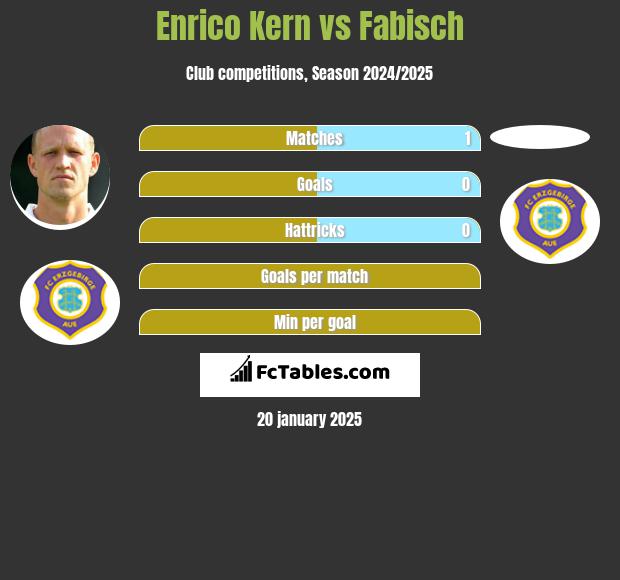 Enrico Kern vs Fabisch h2h player stats