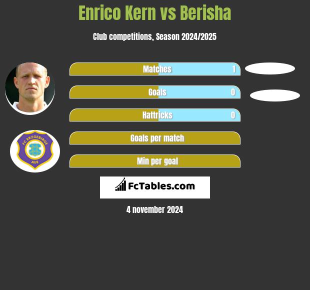 Enrico Kern vs Berisha h2h player stats