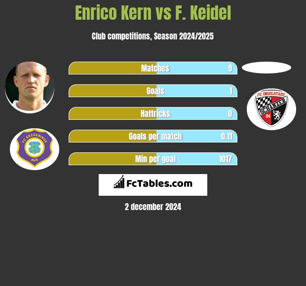 Enrico Kern vs F. Keidel h2h player stats