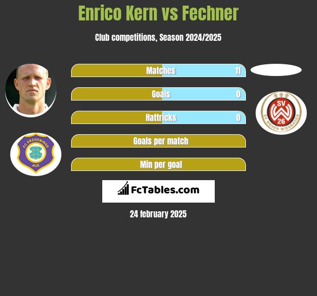 Enrico Kern vs Fechner h2h player stats