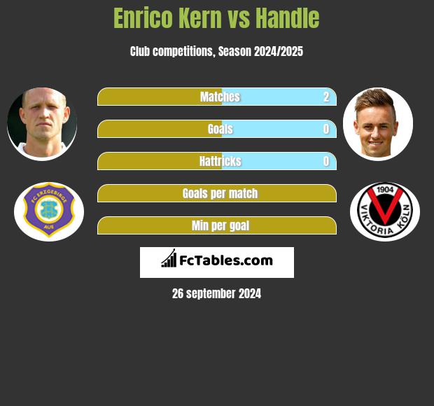 Enrico Kern vs Handle h2h player stats