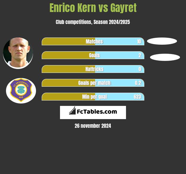 Enrico Kern vs Gayret h2h player stats