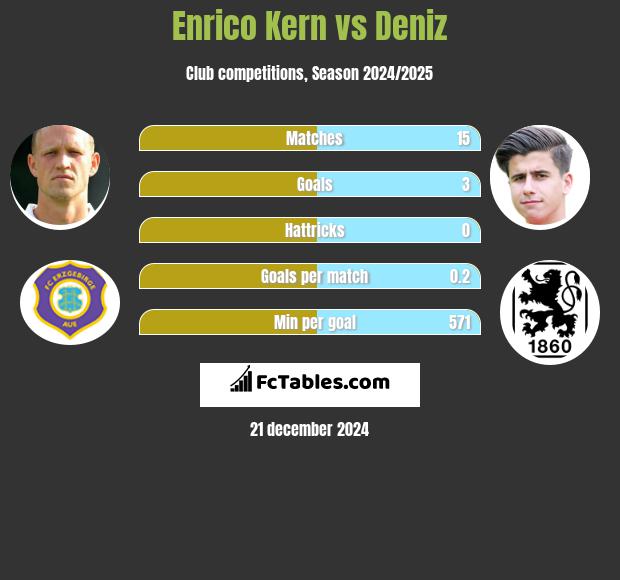 Enrico Kern vs Deniz h2h player stats