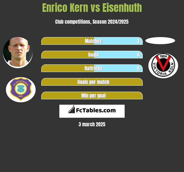 Enrico Kern vs Eisenhuth h2h player stats