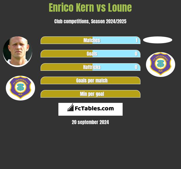 Enrico Kern vs Loune h2h player stats