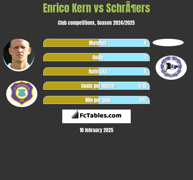 Enrico Kern vs SchrÃ¶ers h2h player stats