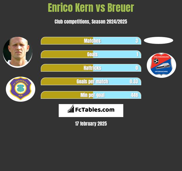 Enrico Kern vs Breuer h2h player stats