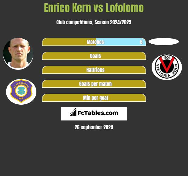 Enrico Kern vs Lofolomo h2h player stats