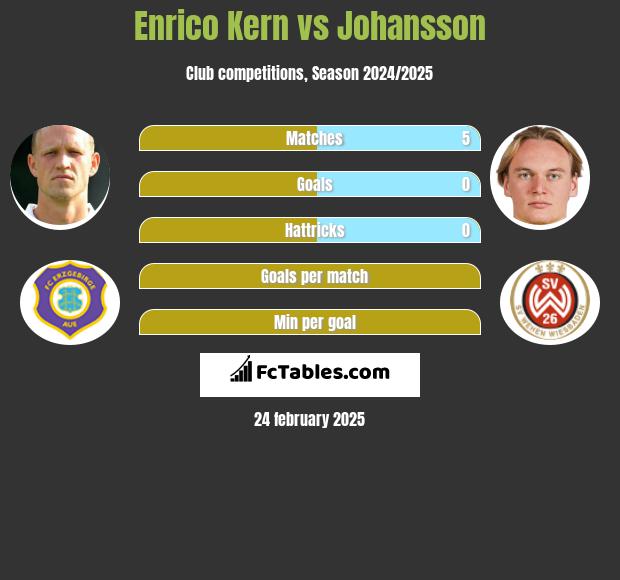 Enrico Kern vs Johansson h2h player stats