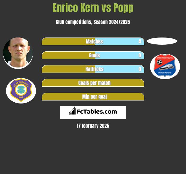 Enrico Kern vs Popp h2h player stats