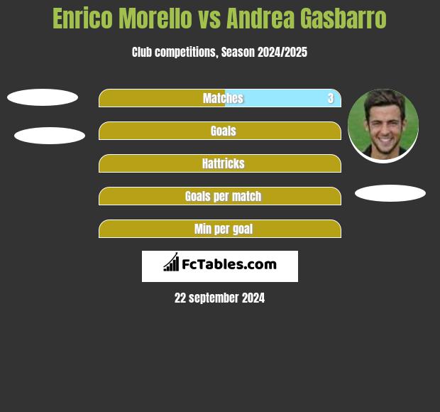 Enrico Morello vs Andrea Gasbarro h2h player stats