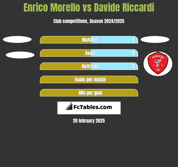 Enrico Morello vs Davide Riccardi h2h player stats