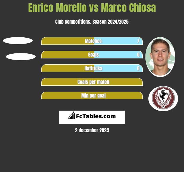 Enrico Morello vs Marco Chiosa h2h player stats