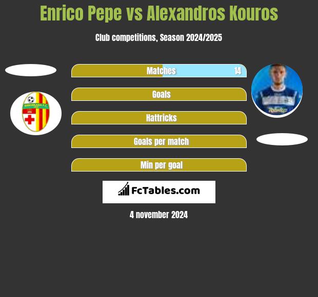 Enrico Pepe vs Alexandros Kouros h2h player stats