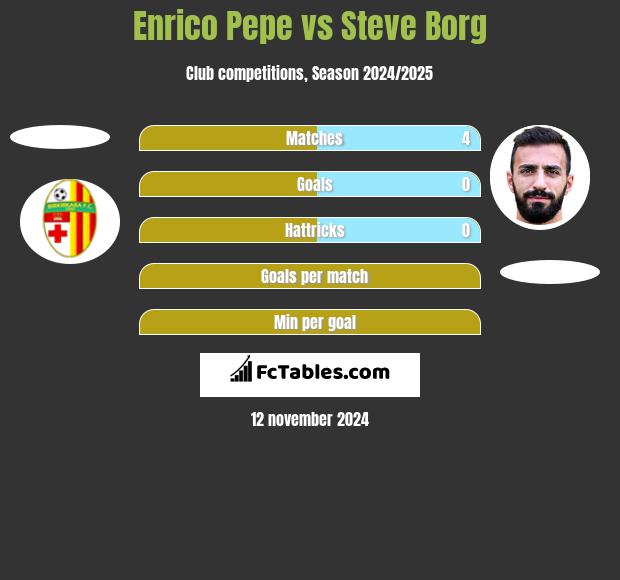 Enrico Pepe vs Steve Borg h2h player stats