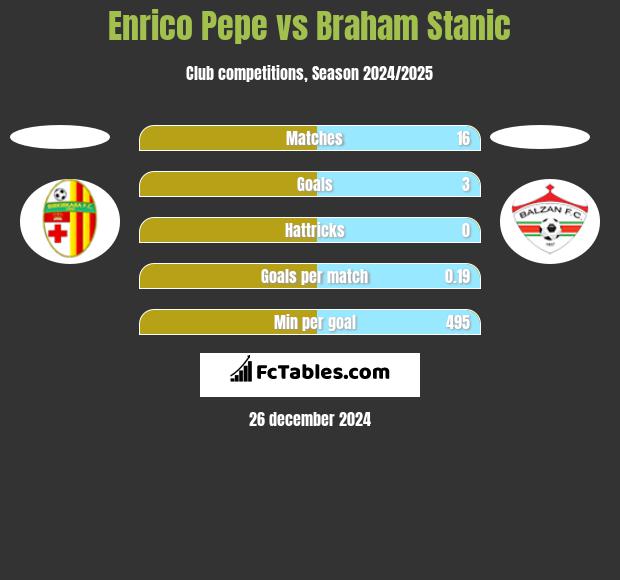 Enrico Pepe vs Braham Stanic h2h player stats