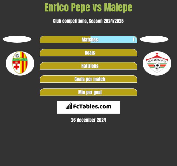 Enrico Pepe vs Malepe h2h player stats