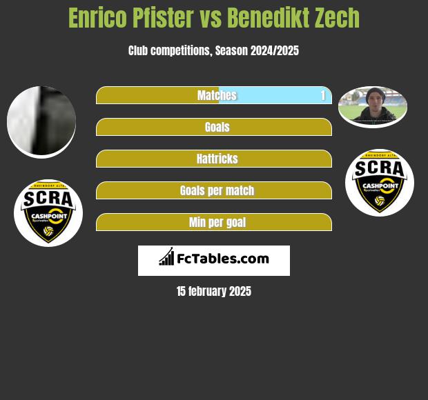 Enrico Pfister vs Benedikt Zech h2h player stats