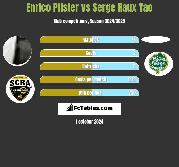 Enrico Pfister vs Serge Raux Yao h2h player stats