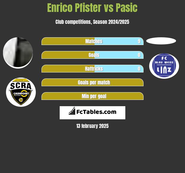 Enrico Pfister vs Pasic h2h player stats