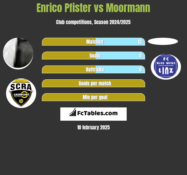 Enrico Pfister vs Moormann h2h player stats