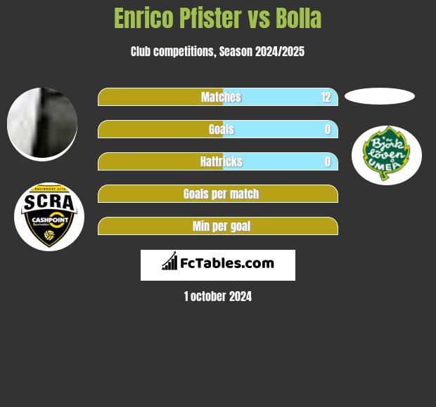 Enrico Pfister vs Bolla h2h player stats