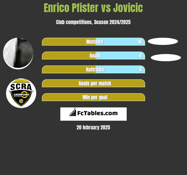 Enrico Pfister vs Jovicic h2h player stats