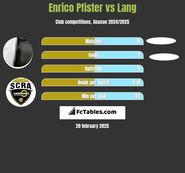 Enrico Pfister vs Lang h2h player stats