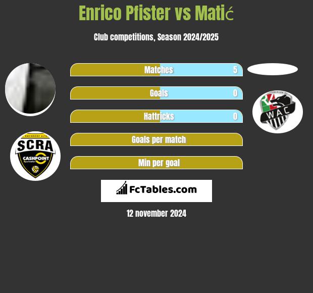 Enrico Pfister vs Matić h2h player stats