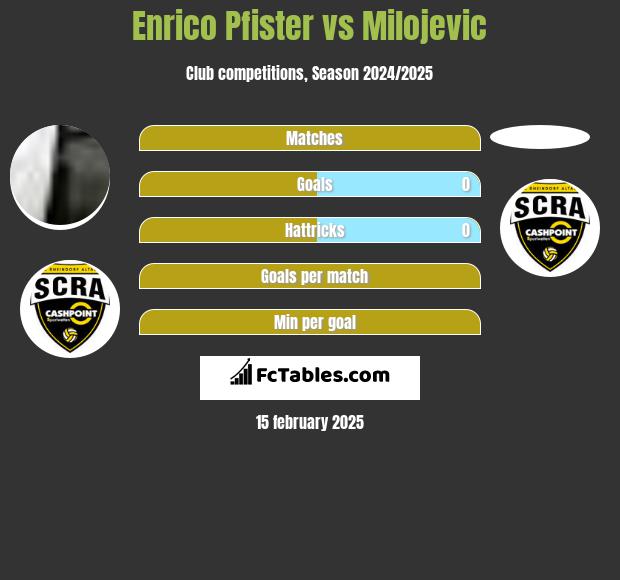 Enrico Pfister vs Milojevic h2h player stats