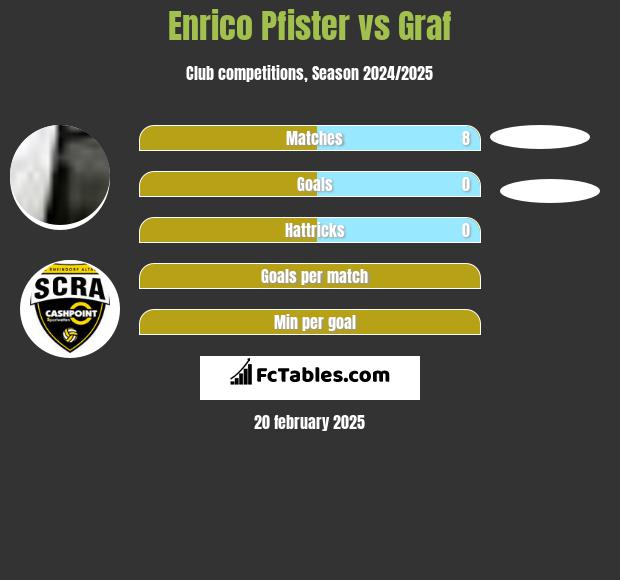 Enrico Pfister vs Graf h2h player stats