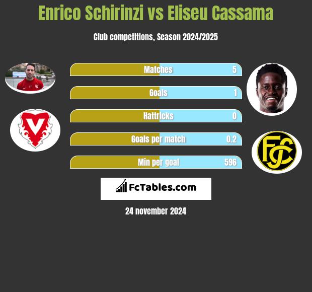 Enrico Schirinzi vs Eliseu Cassama h2h player stats