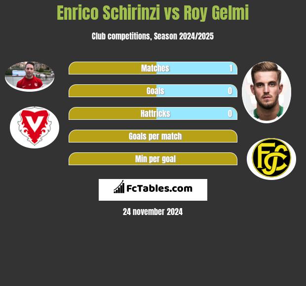 Enrico Schirinzi vs Roy Gelmi h2h player stats