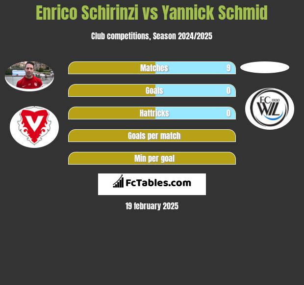 Enrico Schirinzi vs Yannick Schmid h2h player stats